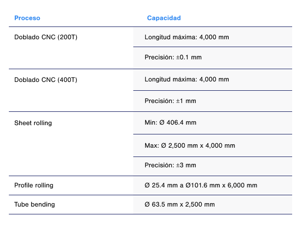 Estándares y tolerancias